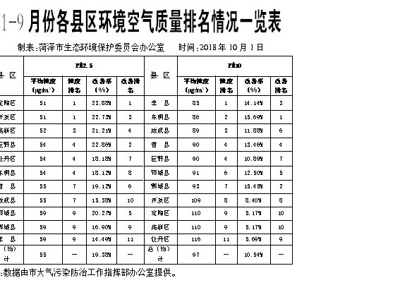 1 9月份各县区环境空气质量排名情况一览表