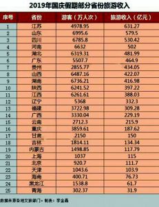 25省份国庆假期旅游收入出炉，江苏第一山东第二